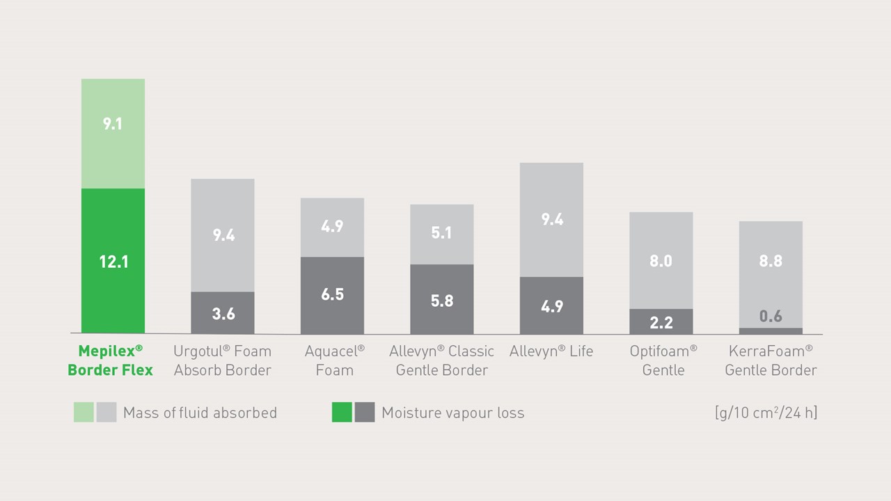 Mepilex Border Flex' exudate management vs competitor products